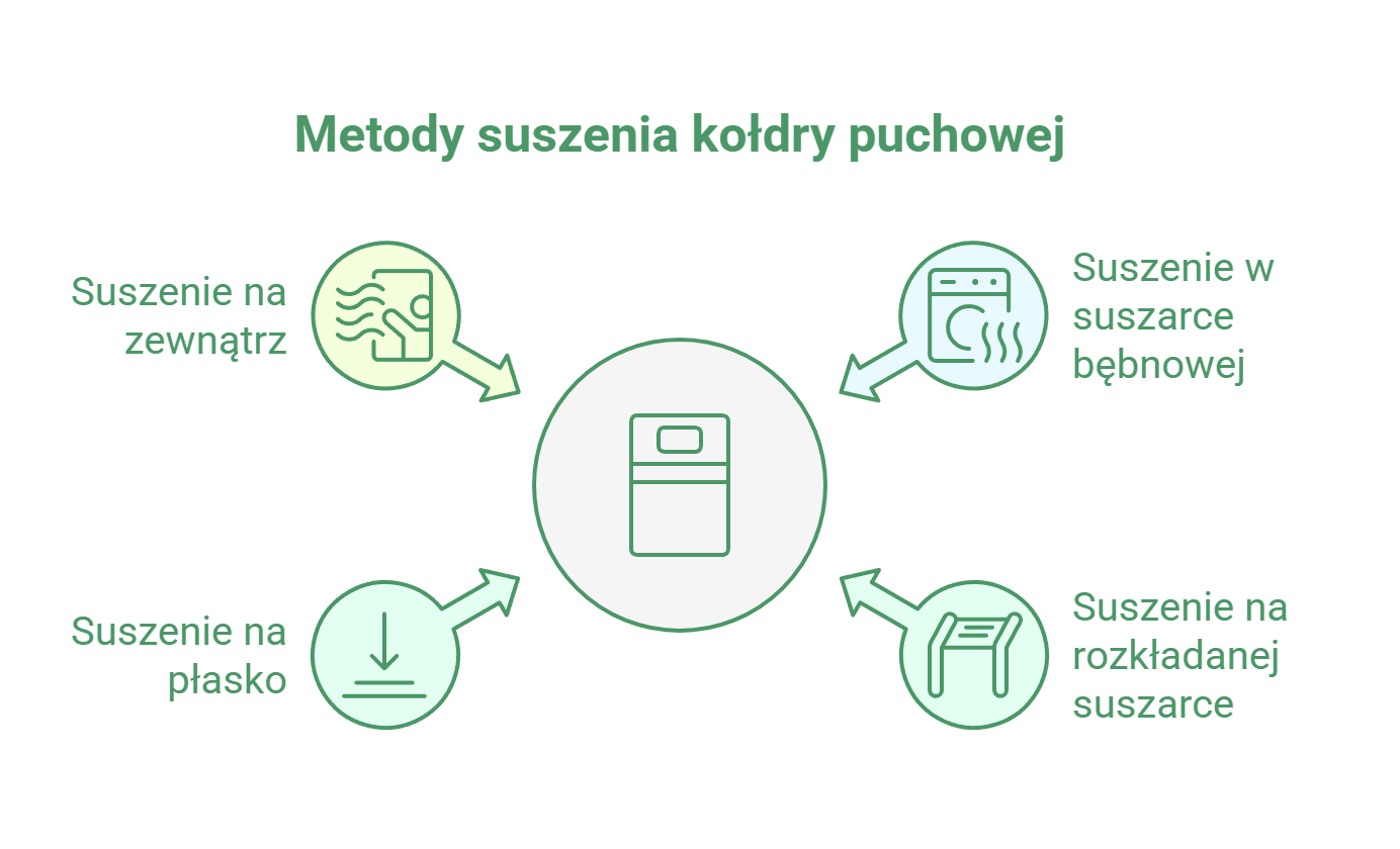 metody suszenia koldry puchowej